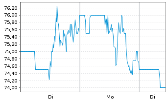 Chart Pampa Energia S.A. - 1 Woche