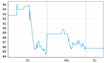 Chart Palvella Therapeutics Inc. - 1 Woche