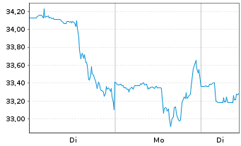 Chart Papa John's Intl Inc. - 1 Woche