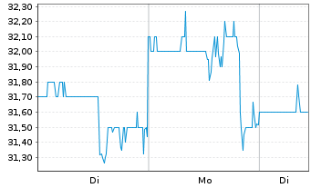 Chart PAR Technology Corp. - 1 Woche