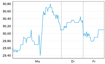 Chart Par Pacific Holdings Inc. - 1 Woche
