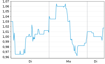 Chart Paramount Gold Nevada Corp. - 1 Woche
