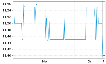 Chart Paramount Skydance Corp. - 1 Woche