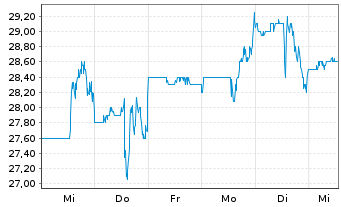 Chart Park Aerospace Corp. - 1 Woche
