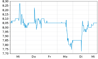 Chart Park City Group Inc. - 1 Woche