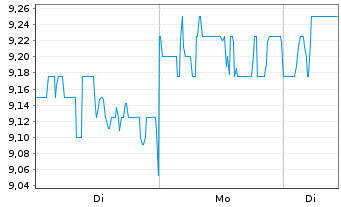 Chart Park Hotels & Resorts Inc. - 1 Woche