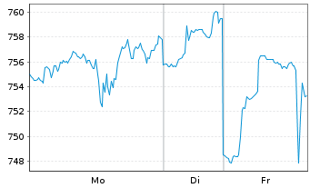 Chart Parker-Hannifin Corp. - 1 Woche