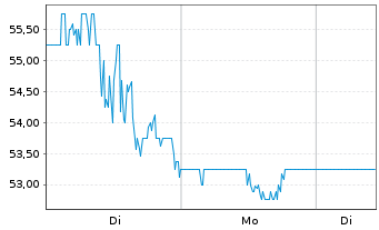 Chart Parsons Corp. - 1 Woche