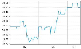 Chart Pattern Group Inc. - 1 Woche
