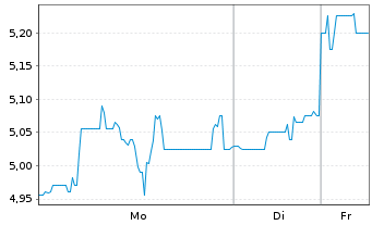 Chart Patterson-UTI Energy Inc. - 1 Woche