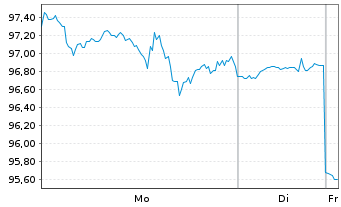 Chart Paychex Inc. - 1 Woche