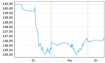 Chart Paycom Software Inc. - 1 Woche