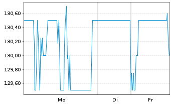 Chart Paylocity Holding Corp. - 1 Woche
