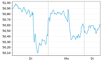 Chart PayPal Holdings Inc. - 1 Woche