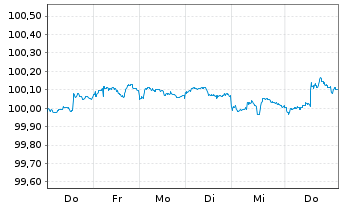 Chart PayPal Holdings Inc. DL-Notes 2026(26/28) - 1 Week
