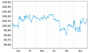 Chart PayPal Holdings Inc. DL-Notes 2026(26/31) - 1 Week