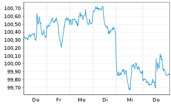 Chart PayPal Holdings Inc. DL-Notes 2026(26/36) - 1 Week