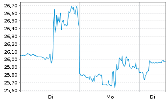 Chart Peabody Energy Corp. - 1 Woche