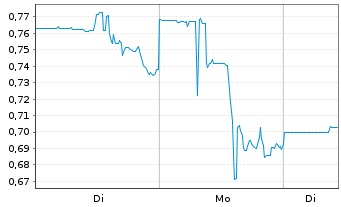Chart PDS Biotechnology Corp. - 1 Woche
