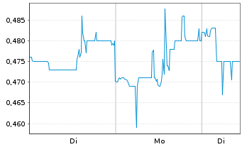 Chart Pedevco Corp. - 1 Woche