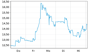 Chart Pedevco Corp. - 1 Woche