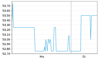 Chart Pegasystems Inc. - 1 Woche