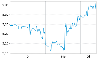Chart Peloton Interactive Inc. - 1 Woche