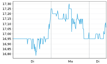 Chart Penguin Solutions Inc. DEL - 1 Woche