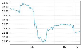 Chart PENN Entertainment Inc. - 1 Woche