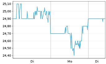 Chart Pennant Group Inc., The - 1 Woche