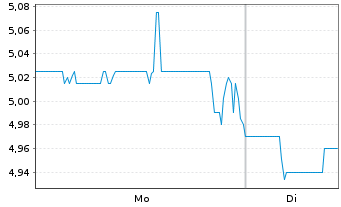 Chart Pennantpark Investment Corp. - 1 Woche