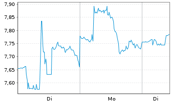 Chart PennantPark Floating Rate Cap. - 1 Woche