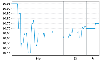 Chart PennyMac Mortgage Investm.Tr. - 1 Woche