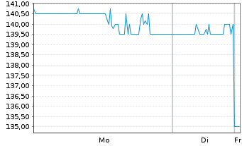 Chart Penske Automotive Group Inc. - 1 Woche