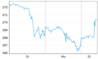 Chart Penumbra Inc. - 1 Woche