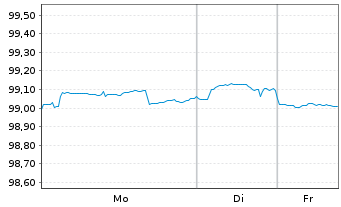 Chart PepsiCo Inc. DL-Notes 2017(17/27) - 1 Woche