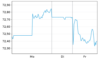Chart PepsiCo Inc. DL-Notes 2019(19/49) - 1 Week