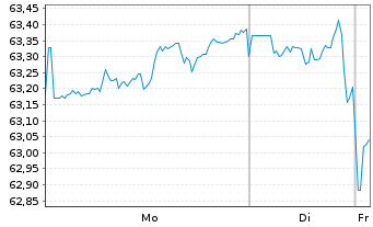 Chart PepsiCo Inc. DL-Notes 2021(21/51) - 1 Week