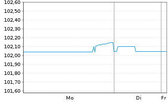 Chart PepsiCo Inc. DL-Notes 2024(24/29) - 1 Week