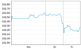 Chart PepsiCo Inc. DL-Notes 2024(24/34) - 1 Woche