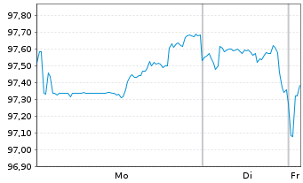 Chart PepsiCo Inc. DL-Notes 2024(24/54) - 1 Week