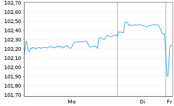 Chart PepsiCo Inc. DL-Notes 2025(25/32) - 1 Week