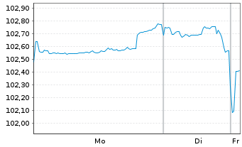 Chart PepsiCo Inc. DL-Notes 2025(25/35) - 1 Week
