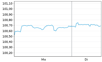 Chart PepsiCo Inc. DL-Notes 2025(25/29) - 1 Week