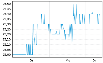 Chart Perdoceo Education Corp. - 1 Woche