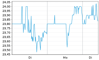 Chart Perimeter Solutions Inc. - 1 Woche