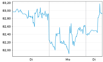 Chart Revvity Inc. - 1 Woche