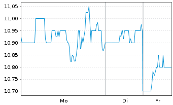 Chart Perma-Fix Environmtl Svcs Inc. - 1 Woche