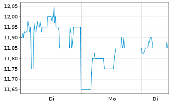Chart Permian Resources Corp. - 1 Woche