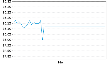 Chart Pershing Square Inc. - 1 Week